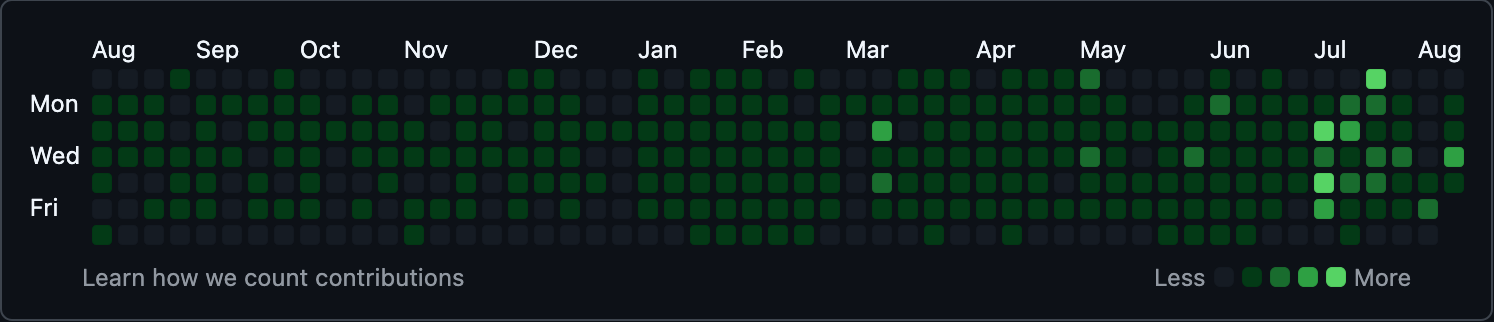 My GitHub profile graph showing a difference in output after December
